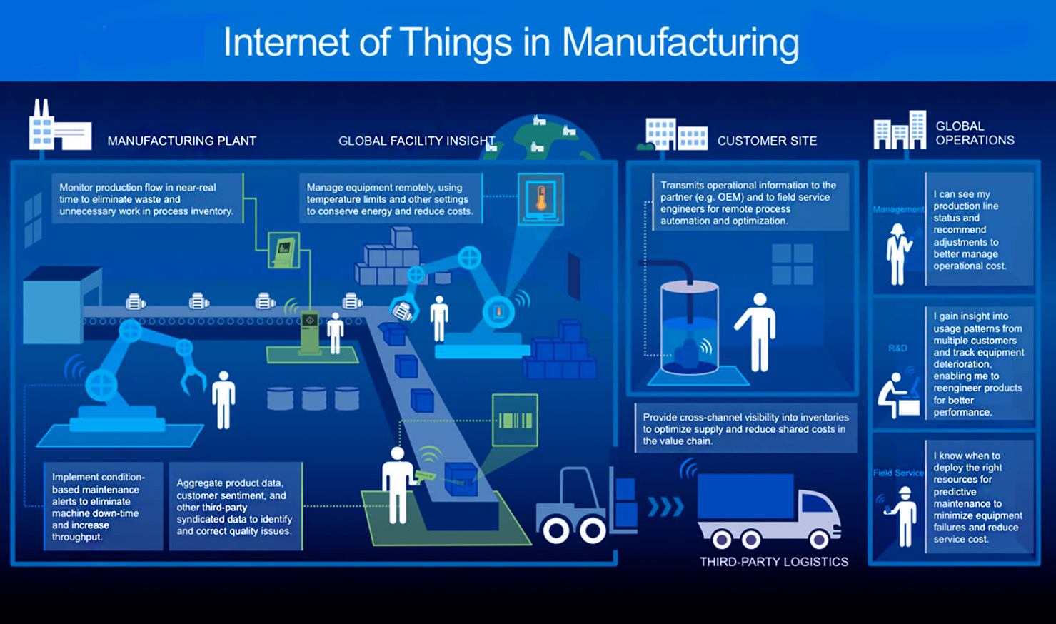 Internet of Things in manufacturing