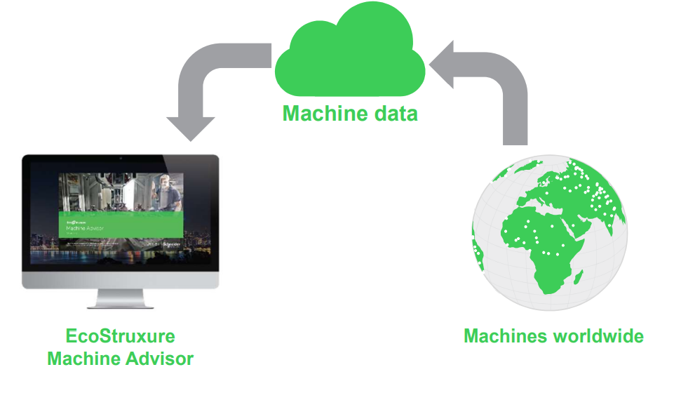 Machine Advisor is a cloud-based service that supports the evaluation of the health status of the machine and its performance.