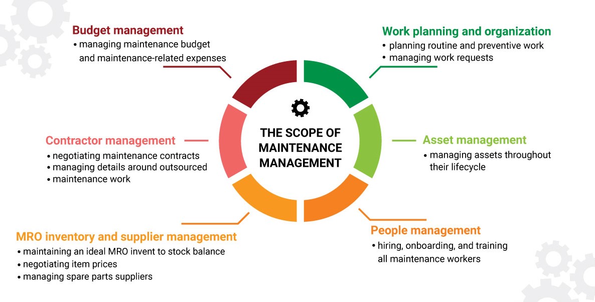 Scope of the maintenance management system